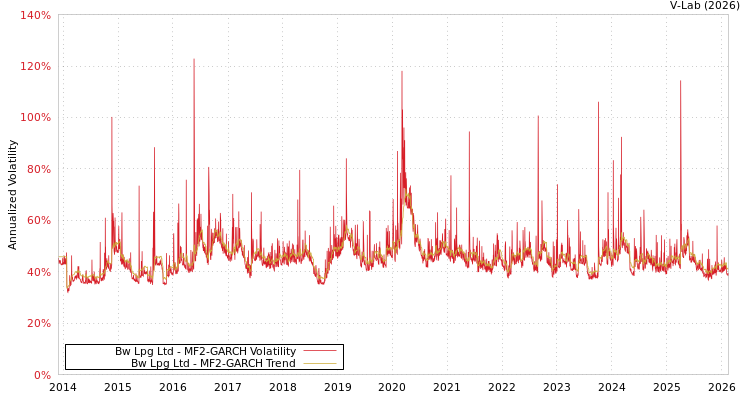 graph of Bw Lpg Ltd MF2-GARCH