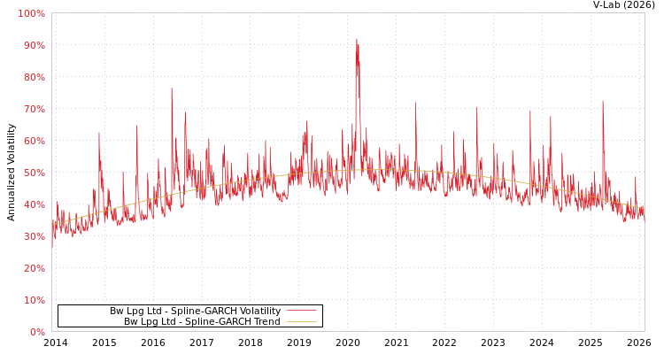 graph of Bw Lpg Ltd SGARCH