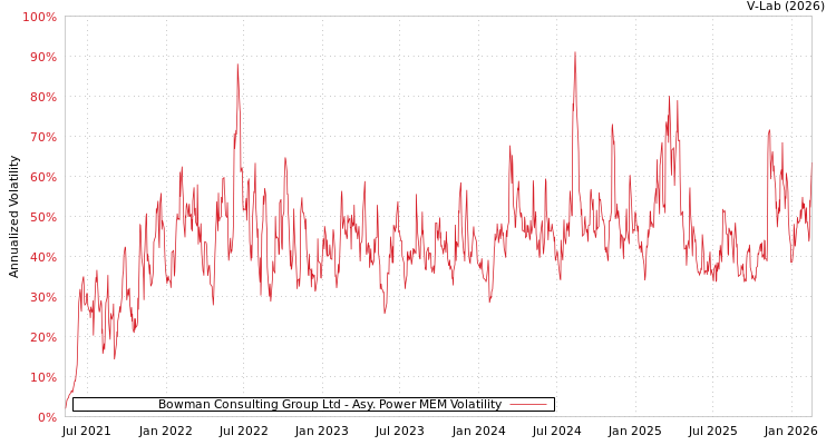 graph of Bowman Consulting Group Ltd APMEM