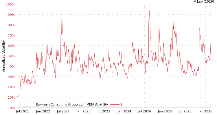 graph of Bowman Consulting Group Ltd MEM