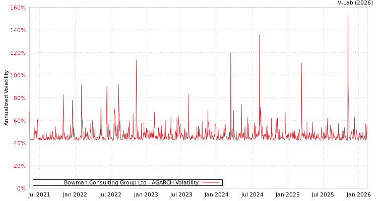 graph of Bowman Consulting Group Ltd AGARCH