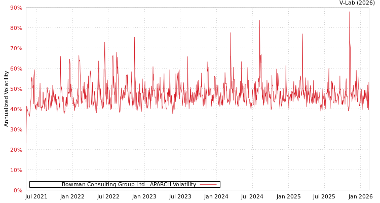 graph of Bowman Consulting Group Ltd APARCH