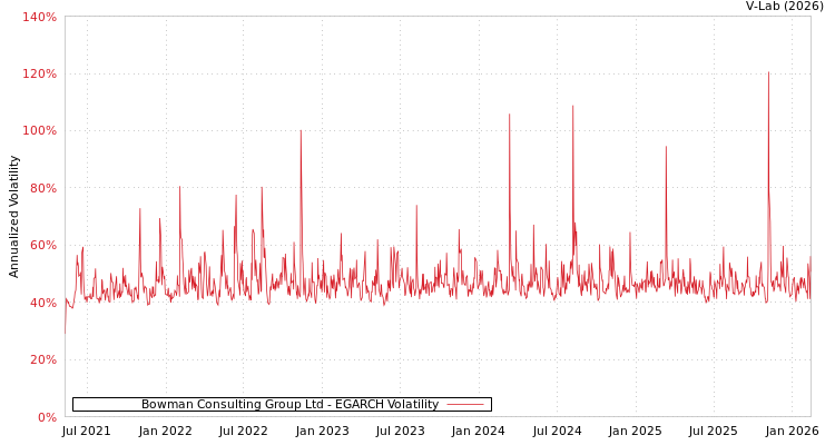 graph of Bowman Consulting Group Ltd EGARCH