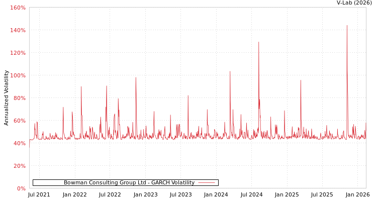 graph of Bowman Consulting Group Ltd GARCH