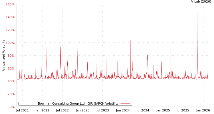 graph of Bowman Consulting Group Ltd GJR-GARCH