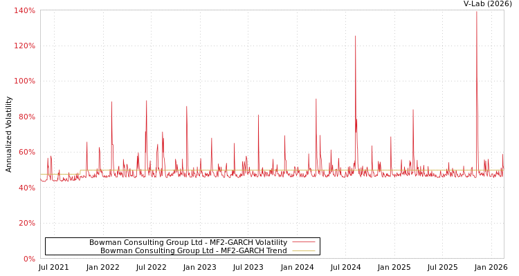 graph of Bowman Consulting Group Ltd MF2-GARCH