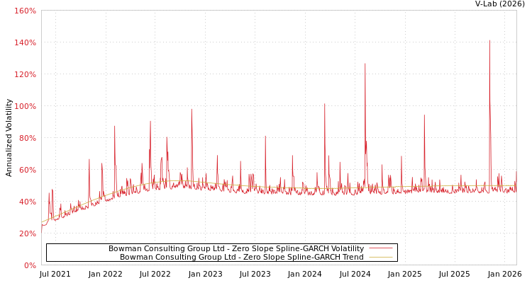 graph of Bowman Consulting Group Ltd S0GARCH