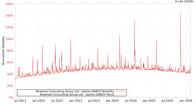 graph of Bowman Consulting Group Ltd SGARCH