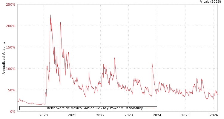 graph of Betterware de Mexico SAPI de CV APMEM