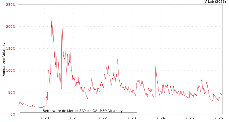 graph of Betterware de Mexico SAPI de CV MEM
