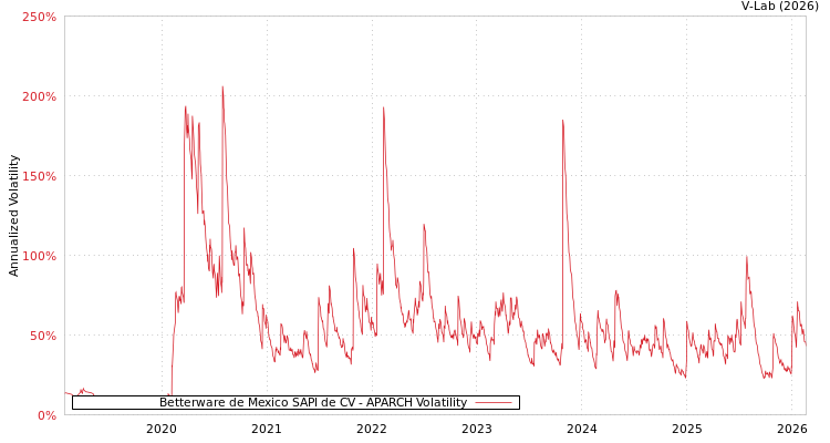graph of Betterware de Mexico SAPI de CV APARCH