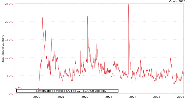 graph of Betterware de Mexico SAPI de CV EGARCH