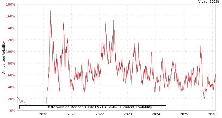 graph of Betterware de Mexico SAPI de CV GAS-GARCH-T