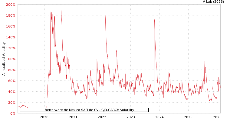 graph of Betterware de Mexico SAPI de CV GJR-GARCH