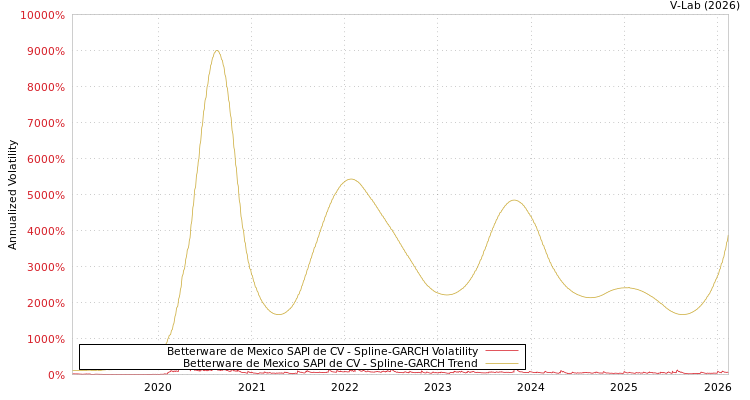 graph of Betterware de Mexico SAPI de CV SGARCH