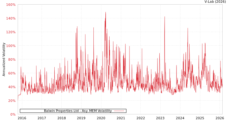 graph of Balwin Properties Ltd AMEM