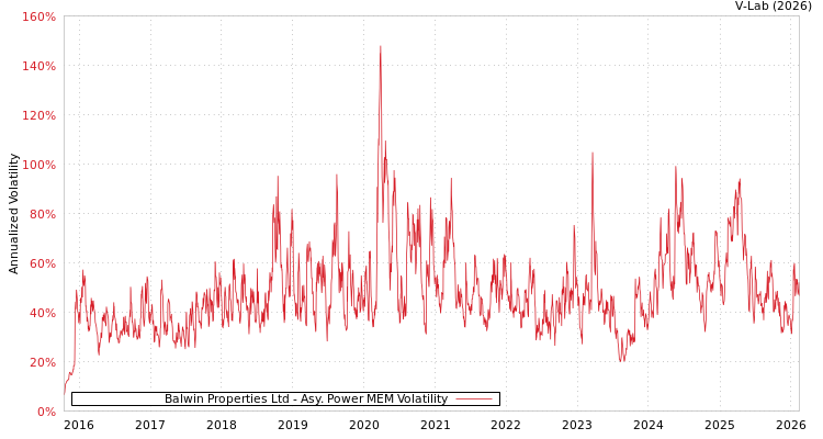 graph of Balwin Properties Ltd APMEM