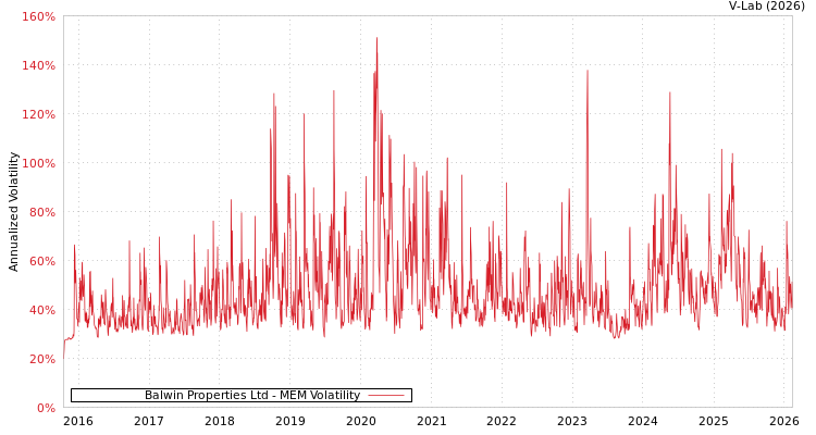 graph of Balwin Properties Ltd MEM