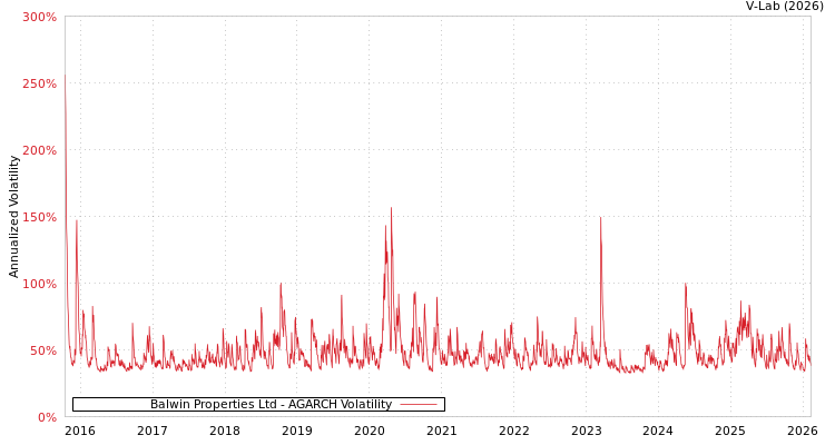 graph of Balwin Properties Ltd AGARCH