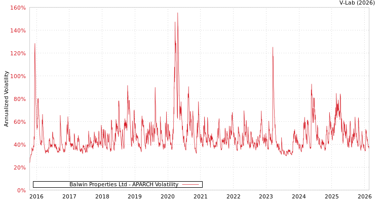 graph of Balwin Properties Ltd APARCH