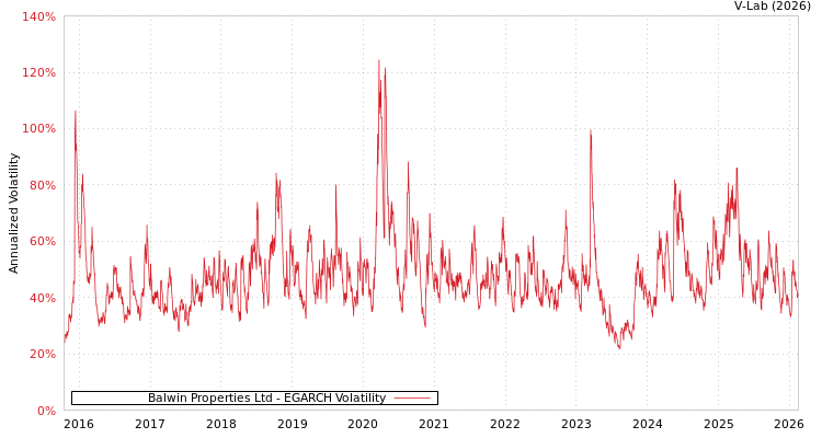 graph of Balwin Properties Ltd EGARCH