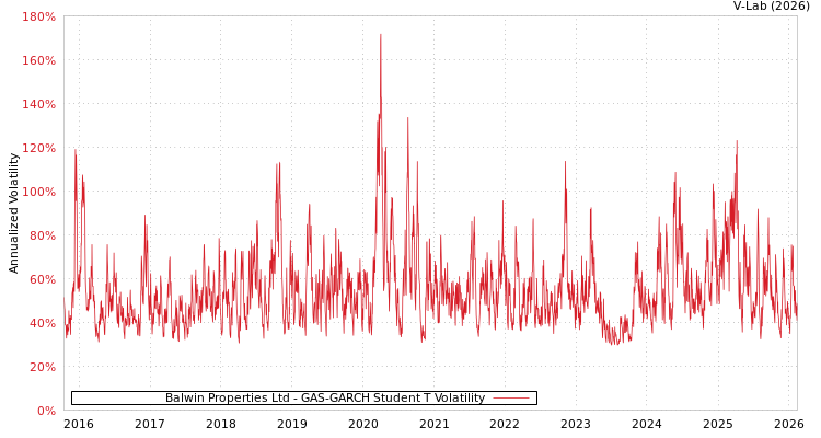 graph of Balwin Properties Ltd GAS-GARCH-T