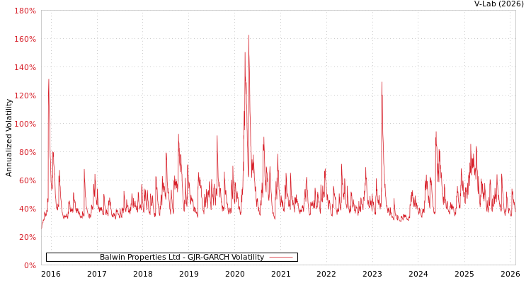 graph of Balwin Properties Ltd GJR-GARCH