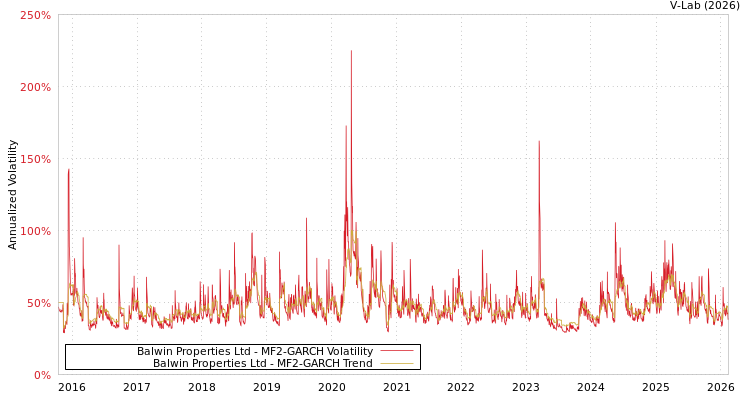 graph of Balwin Properties Ltd MF2-GARCH