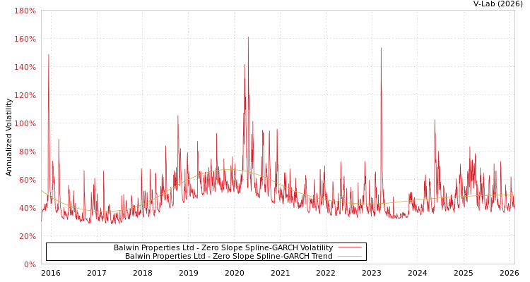 graph of Balwin Properties Ltd S0GARCH