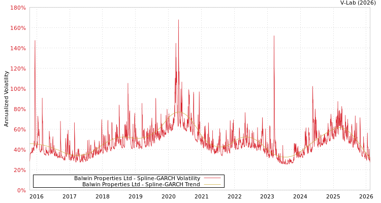 graph of Balwin Properties Ltd SGARCH