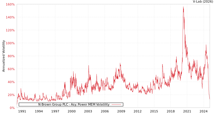 graph of N Brown Group PLC APMEM