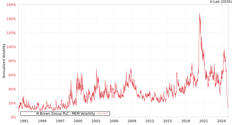graph of N Brown Group PLC MEM