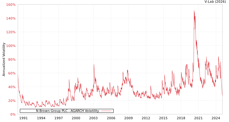 graph of N Brown Group PLC AGARCH