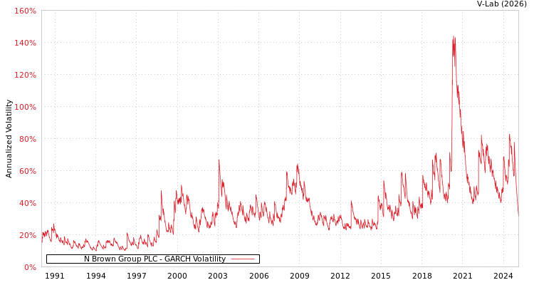 graph of N Brown Group PLC GARCH