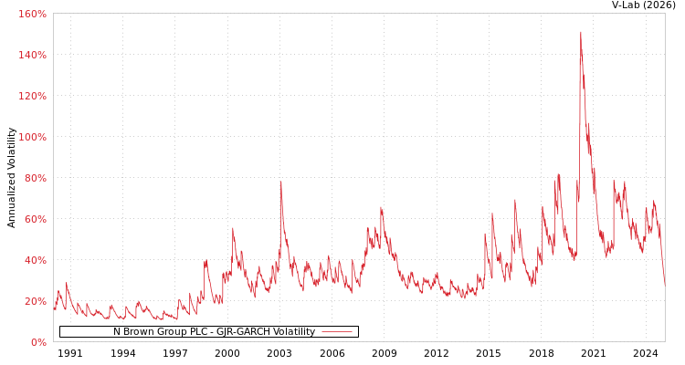 graph of N Brown Group PLC GJR-GARCH