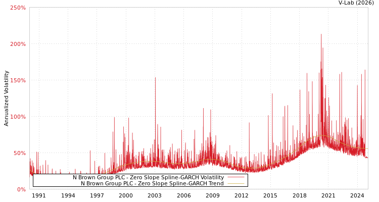 graph of N Brown Group PLC S0GARCH