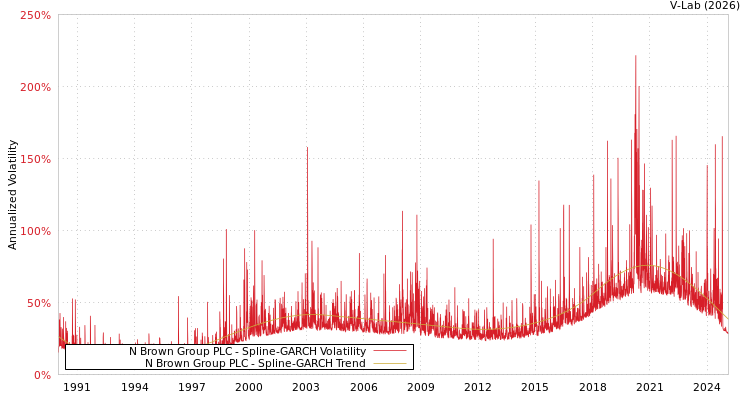 graph of N Brown Group PLC SGARCH