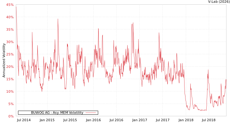 graph of BUWOG AG AMEM