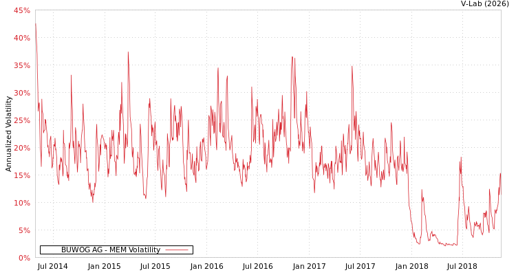 graph of BUWOG AG MEM