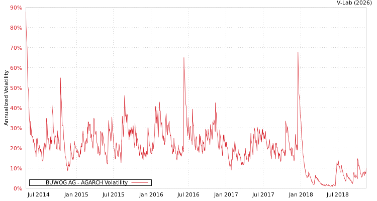 graph of BUWOG AG AGARCH