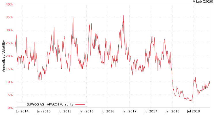 graph of BUWOG AG APARCH