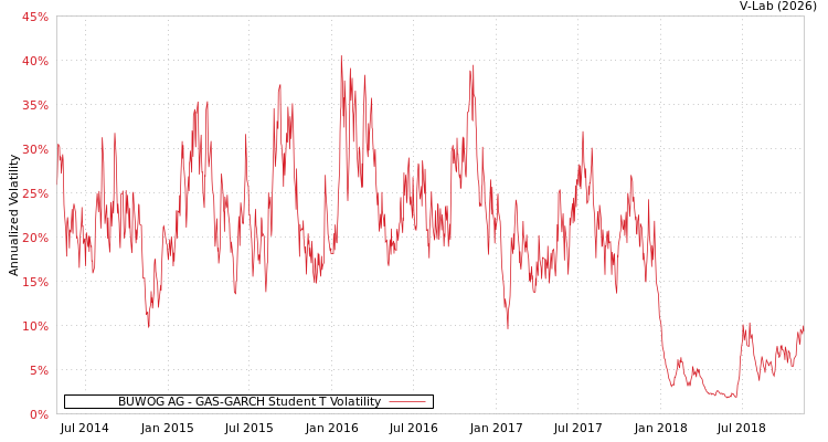 graph of BUWOG AG GAS-GARCH-T