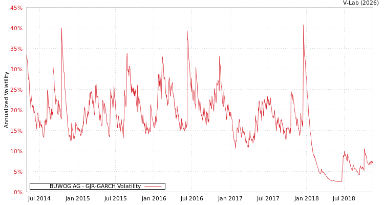 graph of BUWOG AG GJR-GARCH