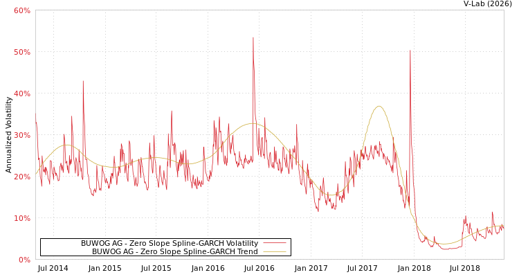 graph of BUWOG AG S0GARCH