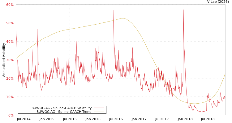 graph of BUWOG AG SGARCH