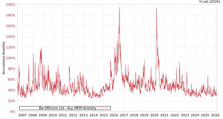 graph of Bw Offshore Ltd AMEM