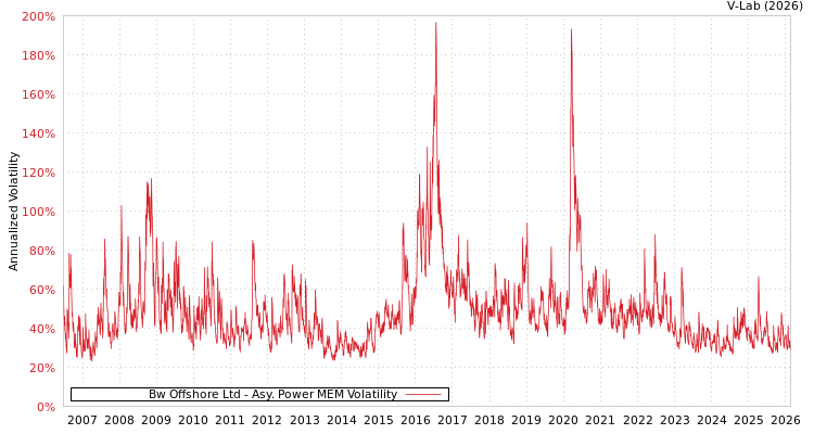 graph of Bw Offshore Ltd APMEM