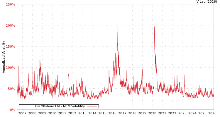 graph of Bw Offshore Ltd MEM