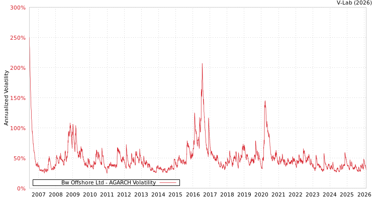 graph of Bw Offshore Ltd AGARCH
