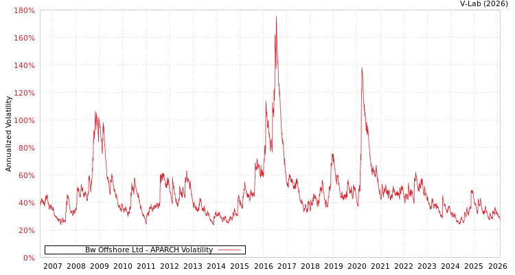 graph of Bw Offshore Ltd APARCH